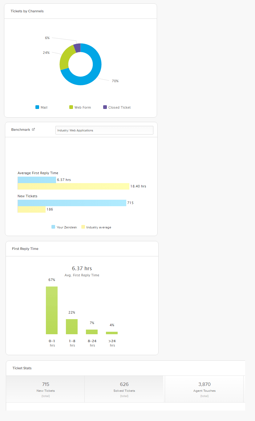 Zendesk Reports for Roar Solutions