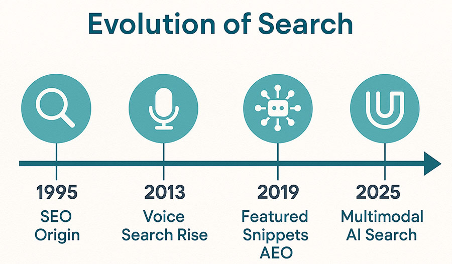 SEO vs AEO vs GEO